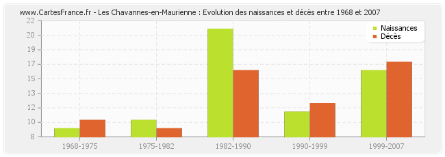 Les Chavannes-en-Maurienne : Evolution des naissances et décès entre 1968 et 2007